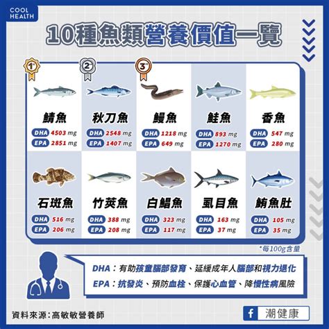 好魚排行榜|吃魚真會變聰明？ 營養師公布「10大營養魚類」排。